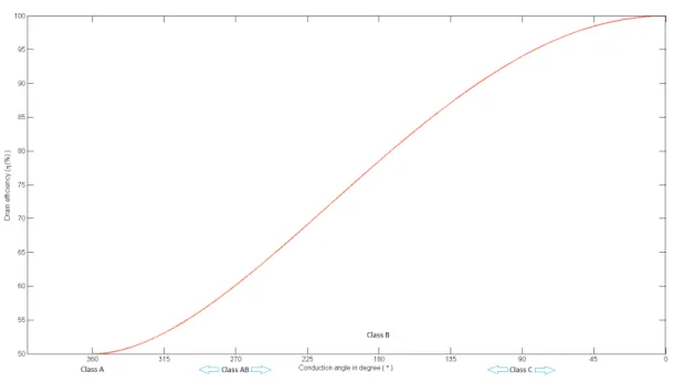 Figure 3.10: Comparison between linear classes drain e ffi ciency.