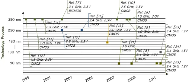 Figure 2.3: Chronological map regarding the  State-of-the-art  of  LC -oscillators design 