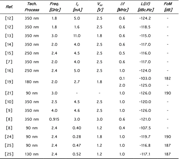 Table 2.1: Published VCO’s characteristics 
