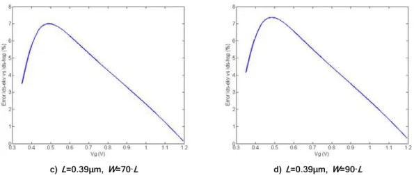 Figure 3.6:  I ds  error between EKV model and simulation (HSPICE) results for  L =const and  W =variable  In the second set of comparisons the transistor width was kept constant,  W =50·0.39µm, and a maximum variation of ±20% in the transistor length, wit