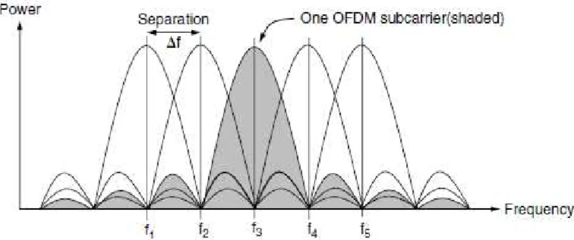 Figure 2.1: OFDM sub-carriers, adapted from [TW11].