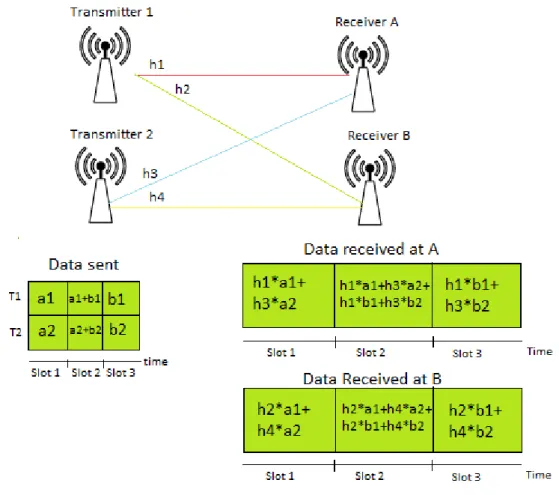 Figure 2.2: Two transmitters simultaneously send 1 message to each receiver over 3 channel usages using Blind Interference Alignment