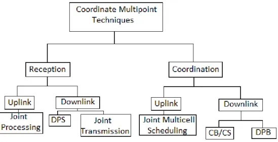 Figure 2.3: Coordinated Multipoint Reception and Transmission techniques