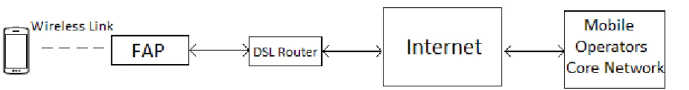 Figure 2.4: Femtocell Access Point Connection to the Operators Core Network using a DSL link