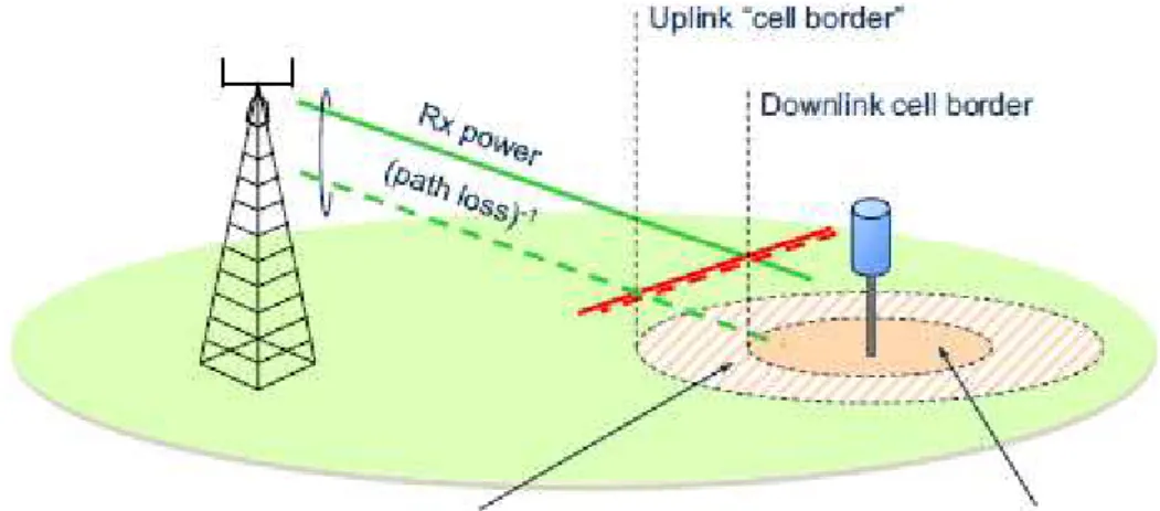 Figure 2.6: High Inter-cell Interference caused by the increase in coverage area of the low power cell