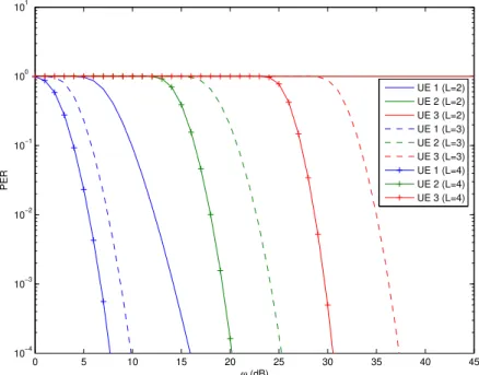 Figure 3.4: PER over ω of 3 UEs in 3 different time diversity scenarios