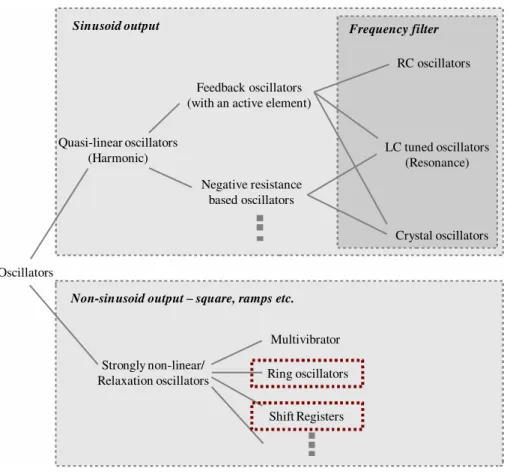 Figure 3.1: Classification of oscillators [58].
