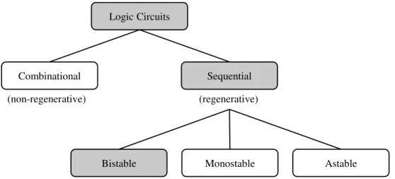 Figure 4.16: Classification of logic circuits based on their temporal behaviour [66].