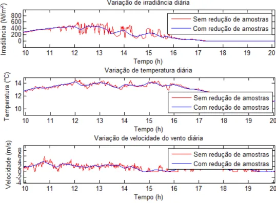 Figura 3.12 - Exemplo das variações diárias das variáveis de entrada do sistema sem e com redução do  número de amostras