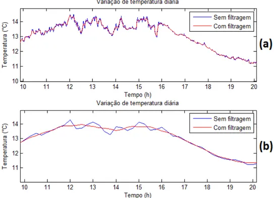 Figura 3.13 - Exemplo das variações diárias das variáveis de entrada do sistema com e sem filtragem para  intervalos entre amostras de 1 minuto (a) e de 15 minutos (b) 