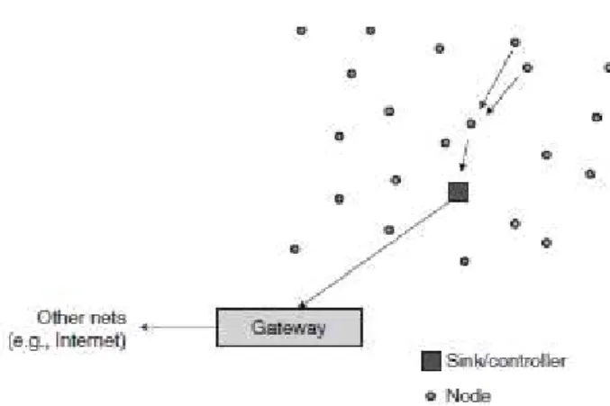 Figure 1 - Single-sink WSN [17] 