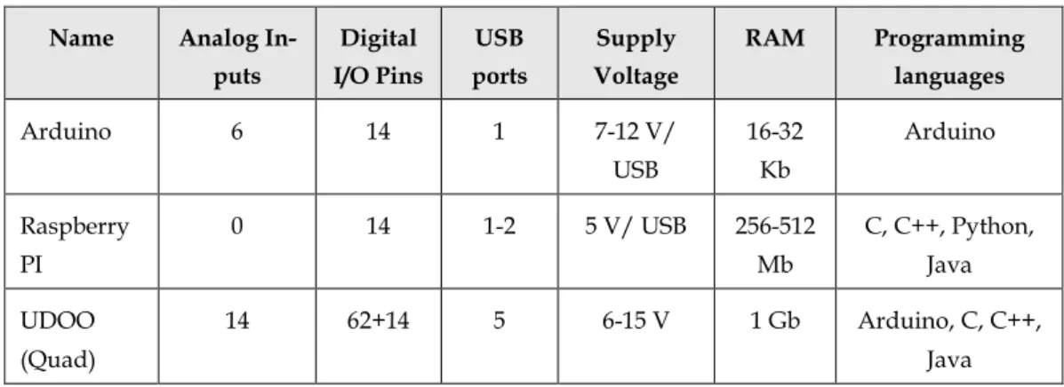 Table 1 - Comparison of various platforms[23] 