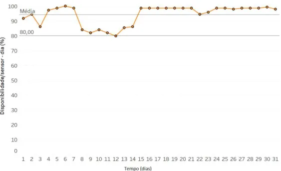 Figura 3.5: Disponibilidade diária do sensor 174 no mês de janeiro de 2017