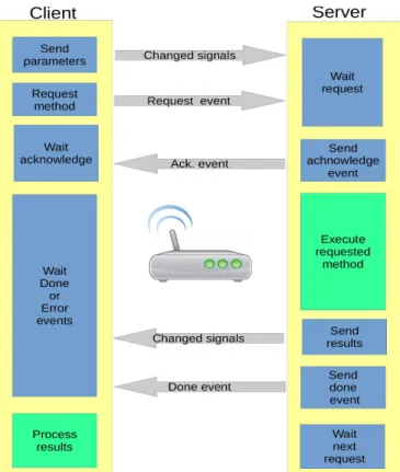 Fig. 15: Client-server communication