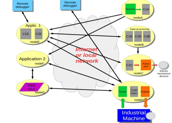 Figure  19  presents   an   example   of   a   possible   cyber-physical   system   network  topology, composed of multiple nodes that execute DS-Pnet components