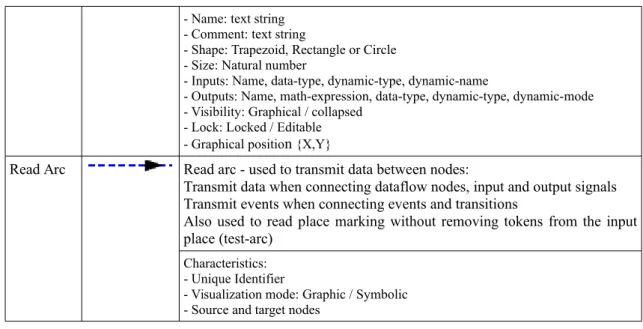 Table 2: Dataflow nodes
