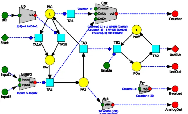 Figure  6  presents   an   example   model   illustrating   common   DS-Pnet   constructs,  including the relationship between dataflow and Petri net nodes