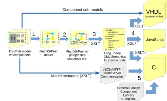 Figure  9  displays the flow of information from step 1 to 5, omitting step 6 that   consists on file packaging and the addition of support files (data-files, makefile, etc.)