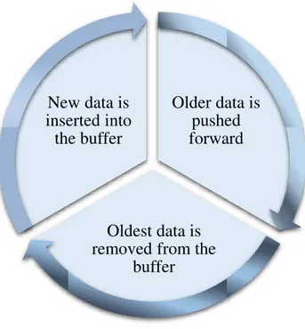 Figure 3.12 - Circular Buffer's Functionality 