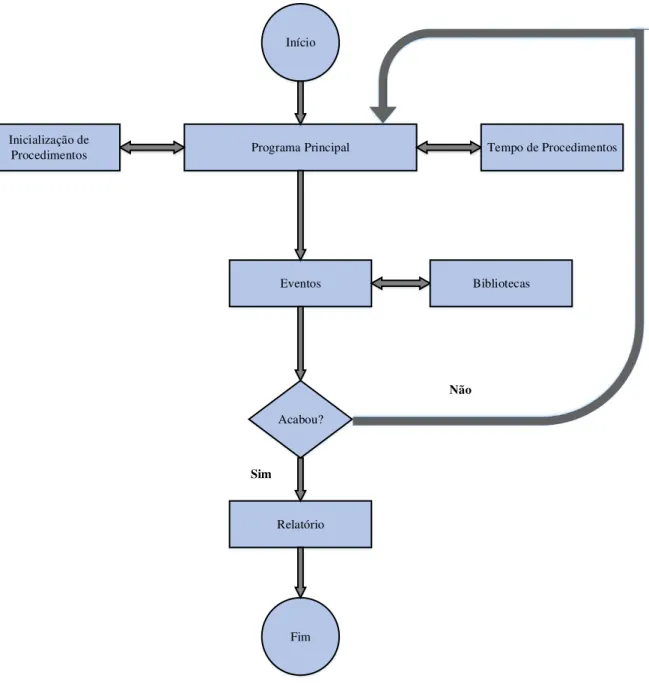 Figura 2.5: Arquitectura de funcionamento de um simulador através de procedimentos e eventos (Diaz &amp; Behr,  2010)