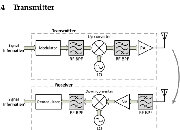 Figure 2.5: Simplified block diagram of the transmitter (top) and receiver (bottom) for wireless communication.