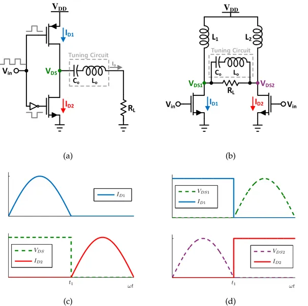 Figure 3.8: The Class-D power amplifiers: (a) VMCD, (b) CMCD and their respec- respec-tive currents and voltages