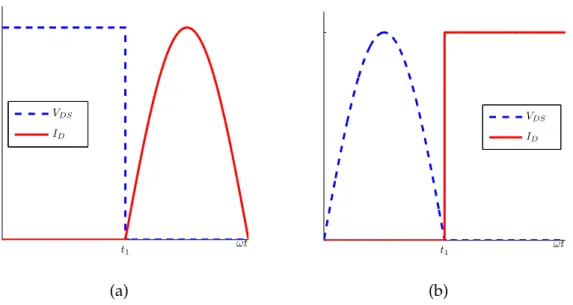 Figure 3.11: The Class-F drain current and drain-to-source voltage: (a) square voltage, (b) square current.