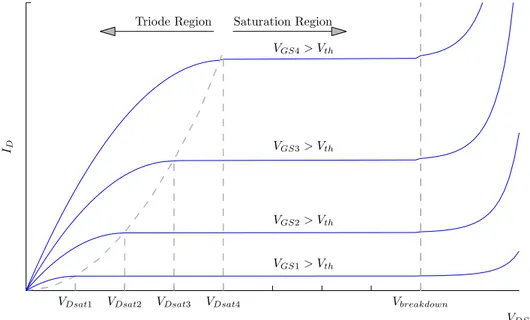 Figure 3.12: Characteristic curves of drain current versus drain-to-source voltage.