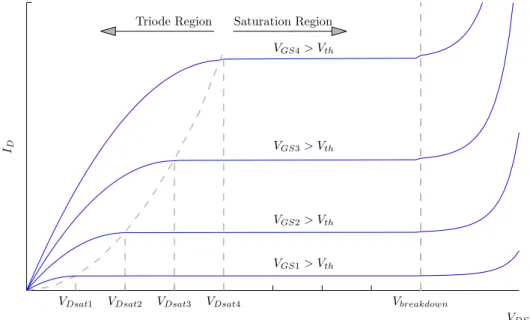 Figure 3.12: Characteristic curves of drain current versus drain-to-source voltage.