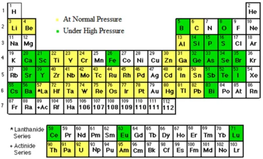 Figure 2.4. Known elements with superconductivity properties. Source: www.superconductors.org   Even if there are many elements that can reach a superconducting state, in real applications  only a few are used