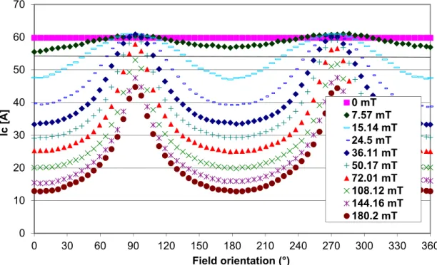 Figure 3.6. Critical current dependence of applied magnetic field for the used 1G HTS tape