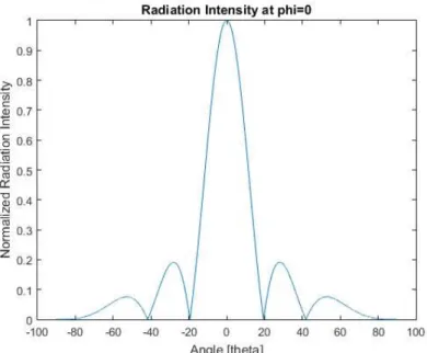 Figure 1.2: Example of a radiation pattern.