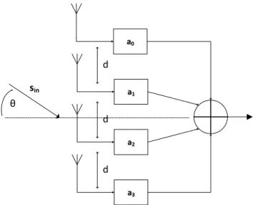 Figure 2.2: Wave signal with a DOA of θ degrees in a 4-element phased array receiver.