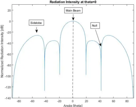 Figure 2.3: Array factor plot of a 4-antenna phased array.