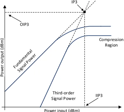 Figure 2.16: Illustration of the third order intercept point.