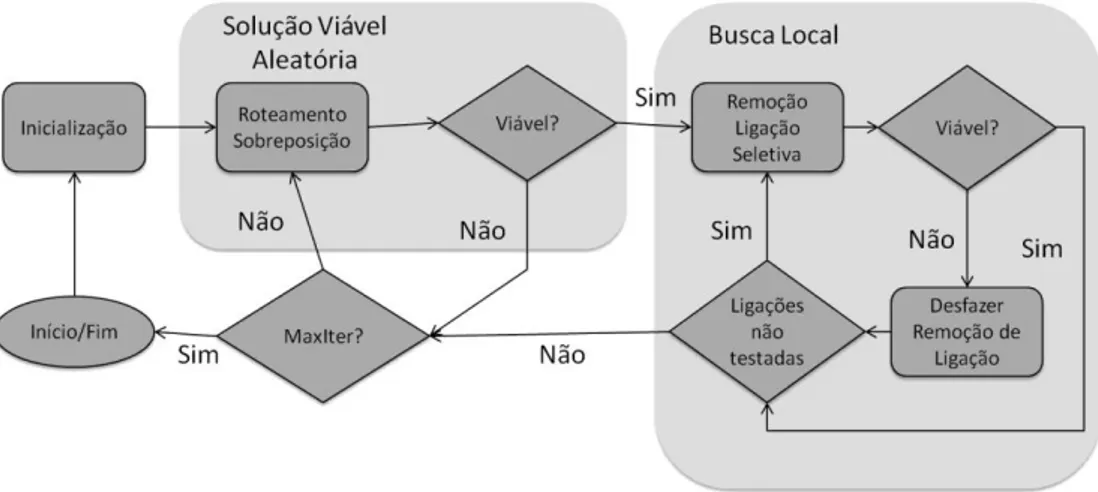Figura 2.11- Exemplo de Algoritmo GRASP. (Risso, Robledo, &amp; Sartor, 2013) 