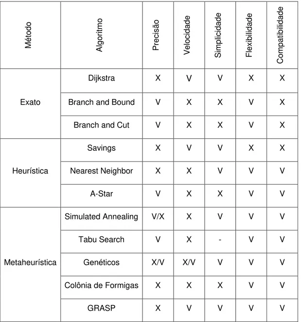 Tabela 2.1 - Comparação entre os vários Algoritmos 