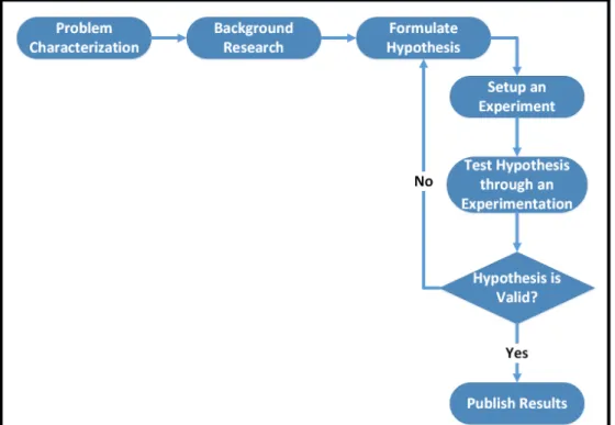Figure 1.1: Overview of the Work Methodology used in this thesis.