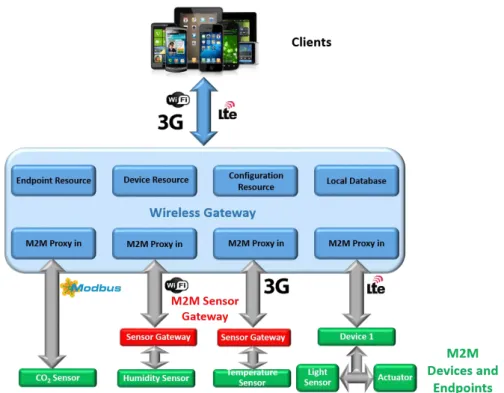Figure 2.1: The proposed IoT Gateway Centric Architecture, based on (Datta et al. 2014).