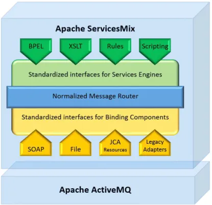 Figure 2.2: Apache ServiceMix Architecture, based on (Snyder 2008).