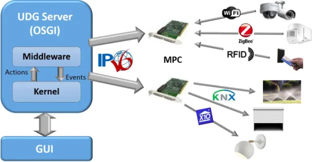 Figure 2.4: Universal Device Gateway architecture, based on (Bocchi et al. 2012).