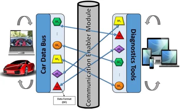 Figure 3.1: OBD Emulator Concept.