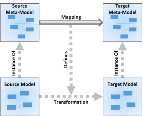 Figure 3.5: A transformation example between two Data Formats.