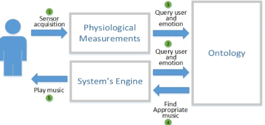 Figure 5-9 presents one example of physiological measurements used with  this system. Additionally, in Figure 5-10 it is presented three different values for  Pulse measurements, from which through Matlab the system identified the  pos-sible emotion state 