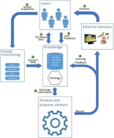 Figure  3-1 shows a general overview of this framework as well as the correct  flow of the system’s events