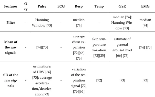 Table 5-1: Summary of features acquired from physiological signals by other researchers  Features  O