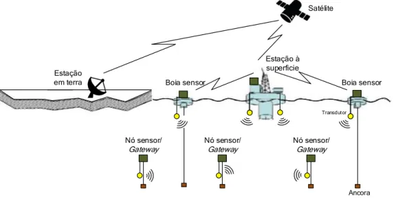 Figura 2.1: Rede de sensores de comunicação em ambiente subaquático