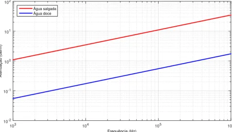 Figura 2.4: Atenuação subaquática em função da frequência das ondas RF