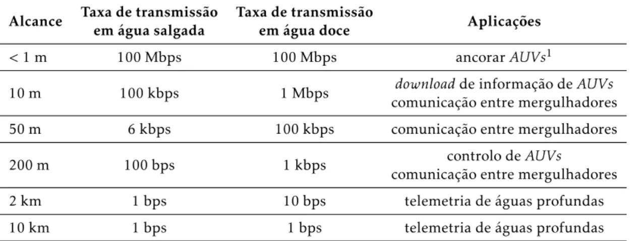 Tabela 2.1: Alcance, taxa de transmissão e aplicações da generalidade dos modems RF em ambientes subaquáticos