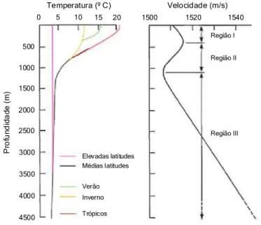 Figura 2.8: Temperatura e velocidade do som na água em função da profundidade